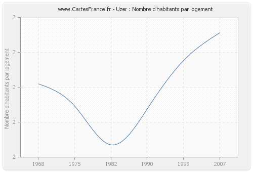 Uzer : Nombre d'habitants par logement