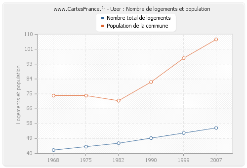 Uzer : Nombre de logements et population