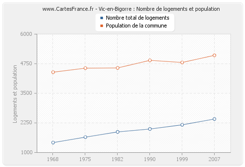 Vic-en-Bigorre : Nombre de logements et population