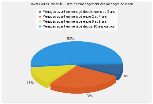 Date d'emménagement des ménages de Vidou