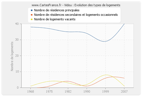 Vidou : Evolution des types de logements