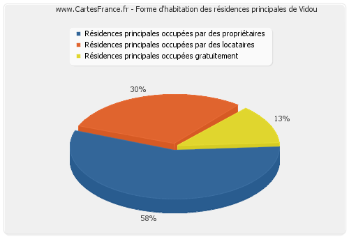 Forme d'habitation des résidences principales de Vidou