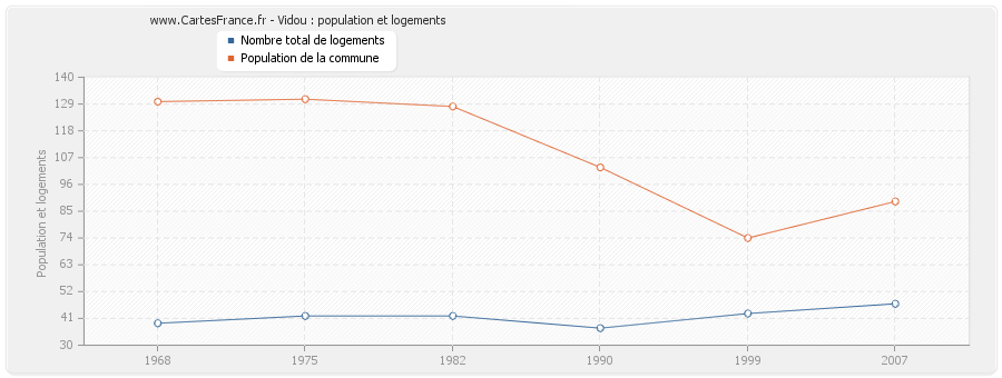 Vidou : population et logements