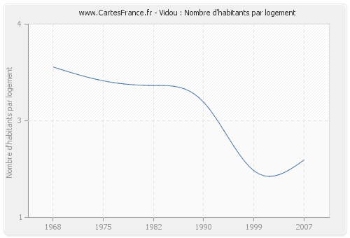 Vidou : Nombre d'habitants par logement