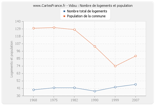 Vidou : Nombre de logements et population