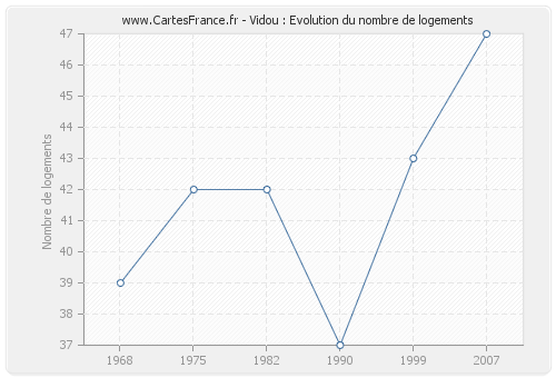 Vidou : Evolution du nombre de logements