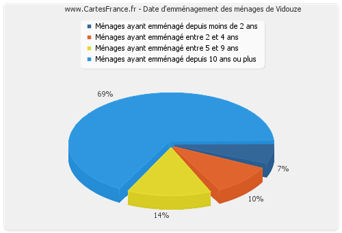 Date d'emménagement des ménages de Vidouze