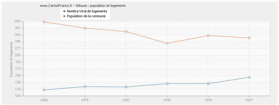 Vidouze : population et logements