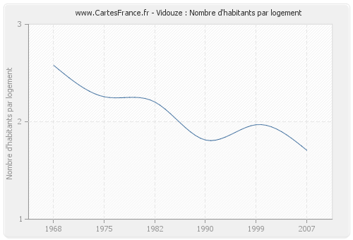 Vidouze : Nombre d'habitants par logement