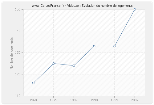 Vidouze : Evolution du nombre de logements