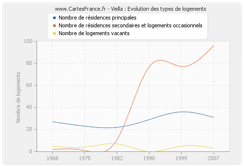 Viella : Evolution des types de logements