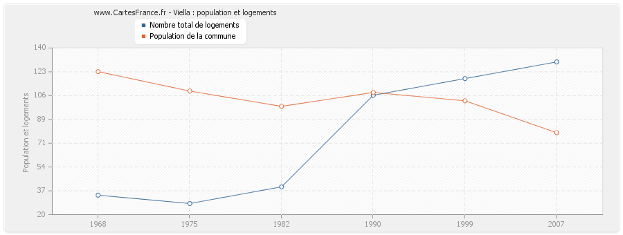 Viella : population et logements