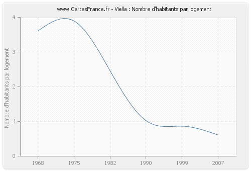 Viella : Nombre d'habitants par logement