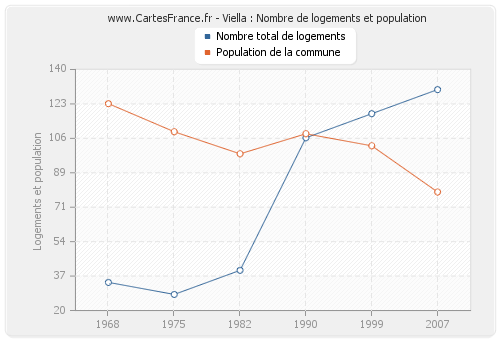 Viella : Nombre de logements et population