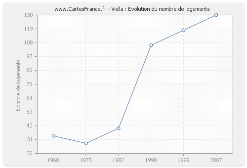 Viella : Evolution du nombre de logements