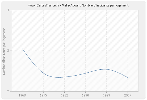 Vielle-Adour : Nombre d'habitants par logement