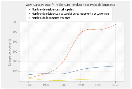 Vielle-Aure : Evolution des types de logements