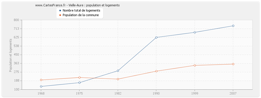 Vielle-Aure : population et logements