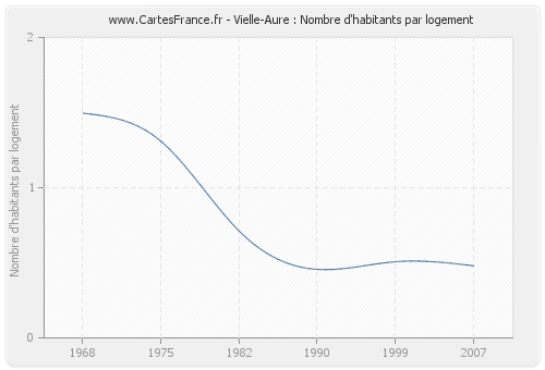 Vielle-Aure : Nombre d'habitants par logement