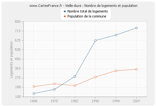 Vielle-Aure : Nombre de logements et population