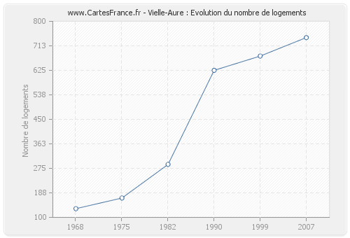 Vielle-Aure : Evolution du nombre de logements