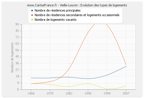 Vielle-Louron : Evolution des types de logements