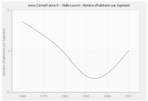 Vielle-Louron : Nombre d'habitants par logement