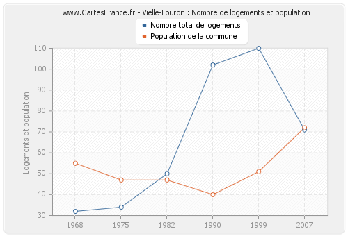 Vielle-Louron : Nombre de logements et population