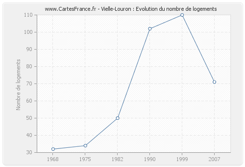 Vielle-Louron : Evolution du nombre de logements