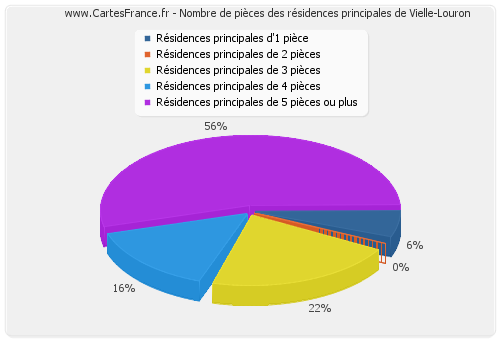 Nombre de pièces des résidences principales de Vielle-Louron