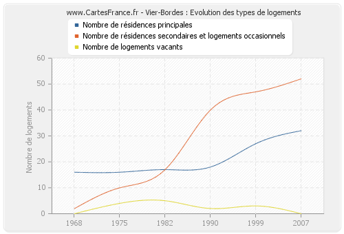 Vier-Bordes : Evolution des types de logements