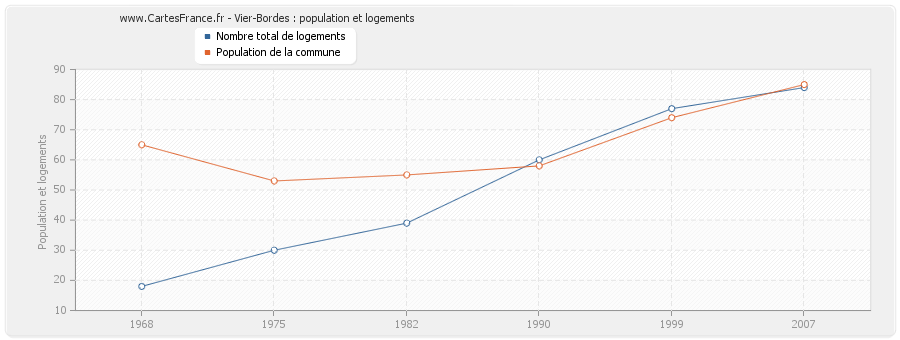 Vier-Bordes : population et logements