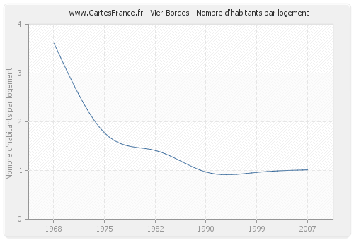 Vier-Bordes : Nombre d'habitants par logement