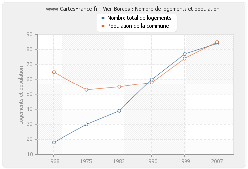 Vier-Bordes : Nombre de logements et population