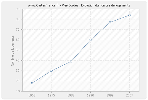 Vier-Bordes : Evolution du nombre de logements