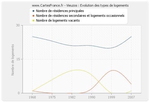 Vieuzos : Evolution des types de logements