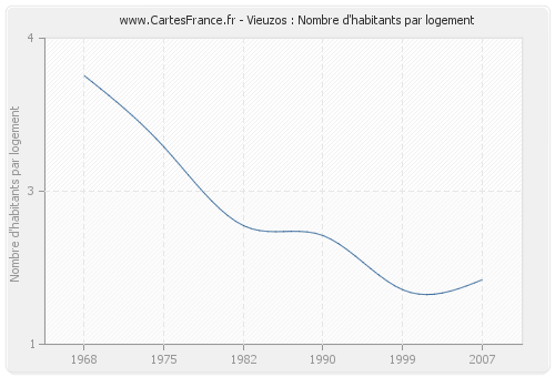 Vieuzos : Nombre d'habitants par logement