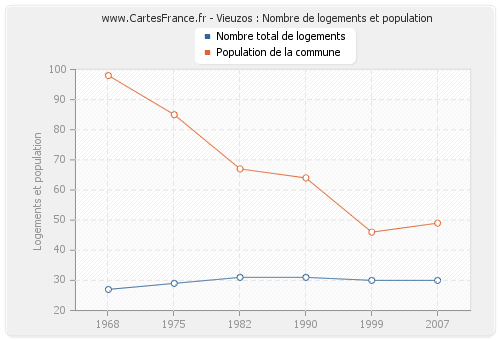 Vieuzos : Nombre de logements et population