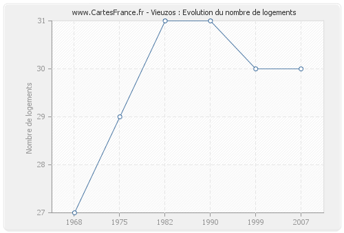 Vieuzos : Evolution du nombre de logements