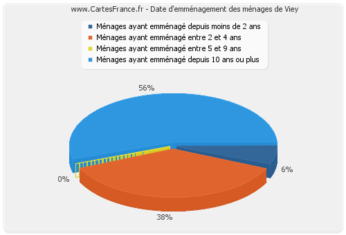 Date d'emménagement des ménages de Viey