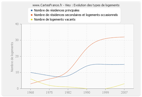 Viey : Evolution des types de logements