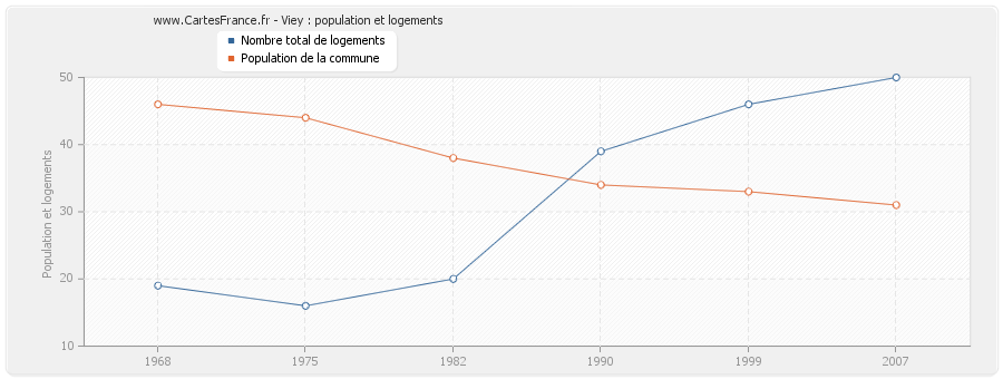 Viey : population et logements