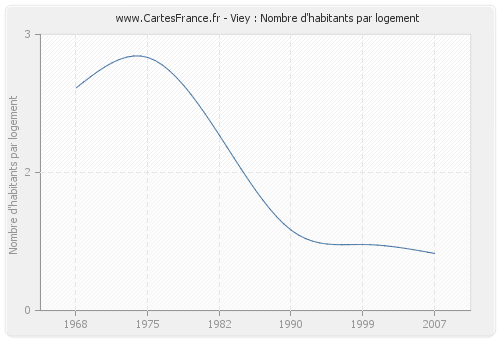 Viey : Nombre d'habitants par logement