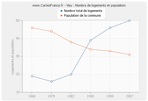 Viey : Nombre de logements et population