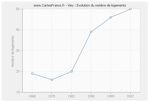 Viey : Evolution du nombre de logements