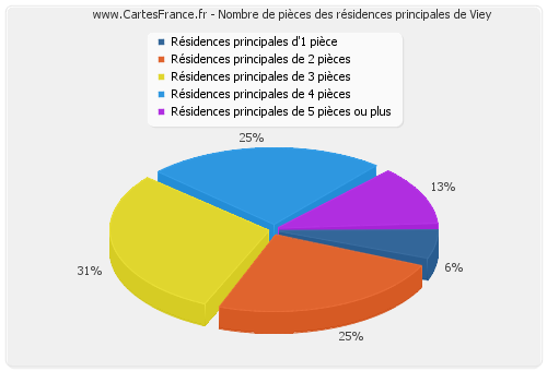 Nombre de pièces des résidences principales de Viey