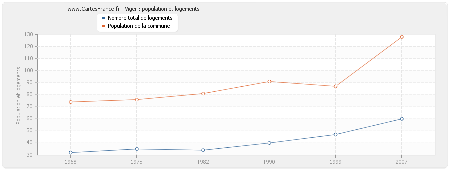 Viger : population et logements