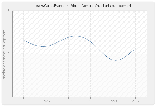 Viger : Nombre d'habitants par logement