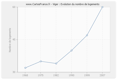 Viger : Evolution du nombre de logements