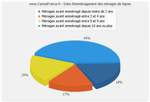 Date d'emménagement des ménages de Vignec